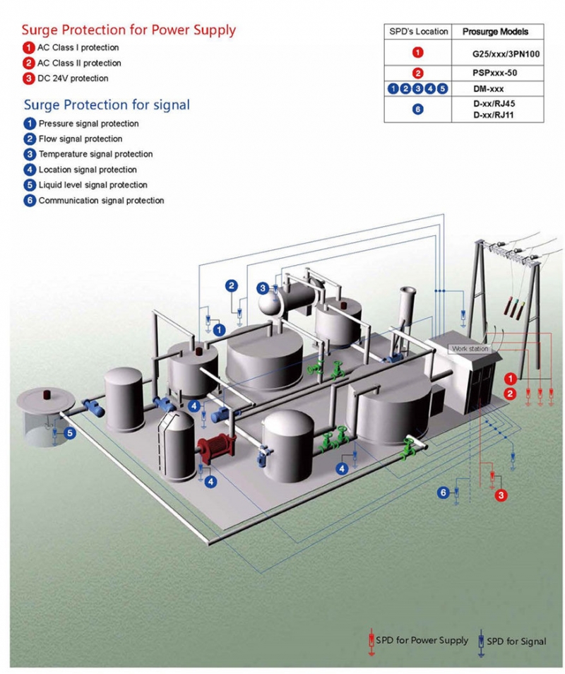 Giải pháp Chống sét cho hệ thống kiểm soát công nghiệp