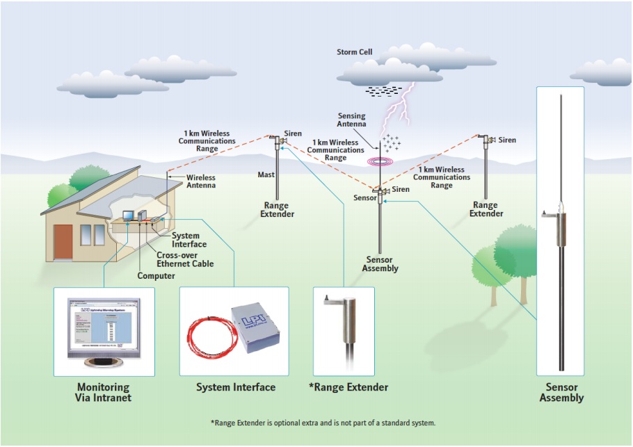 Hệ Thống cảnh báo sét
