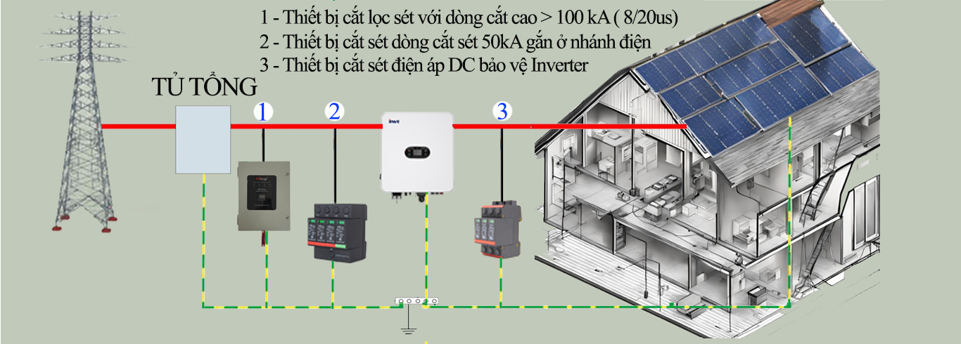 Có nên lắp chống sét cho năng lượng mặt trời