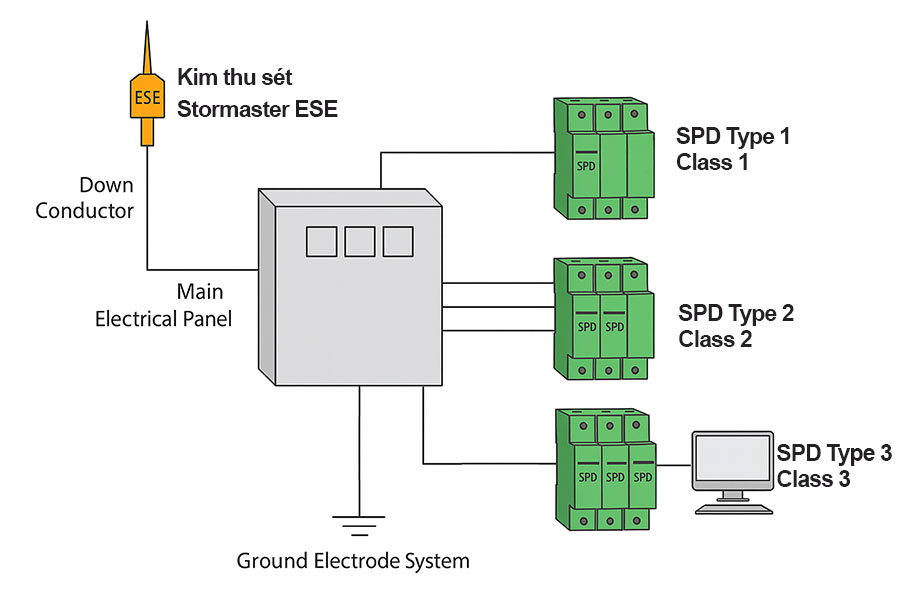 Chống sét đường nguồn, Hệ thống chống sét đường nguồn tích hợp Prosurge và LPI, Chống sét đường nguồn Prosurge và LPI , Giải pháp chống sét Prosurge và LPI , Thiết bị chống sét Prosurge, Thiết bị chống sét LPI, Bảo vệ chống sét tích hợp.