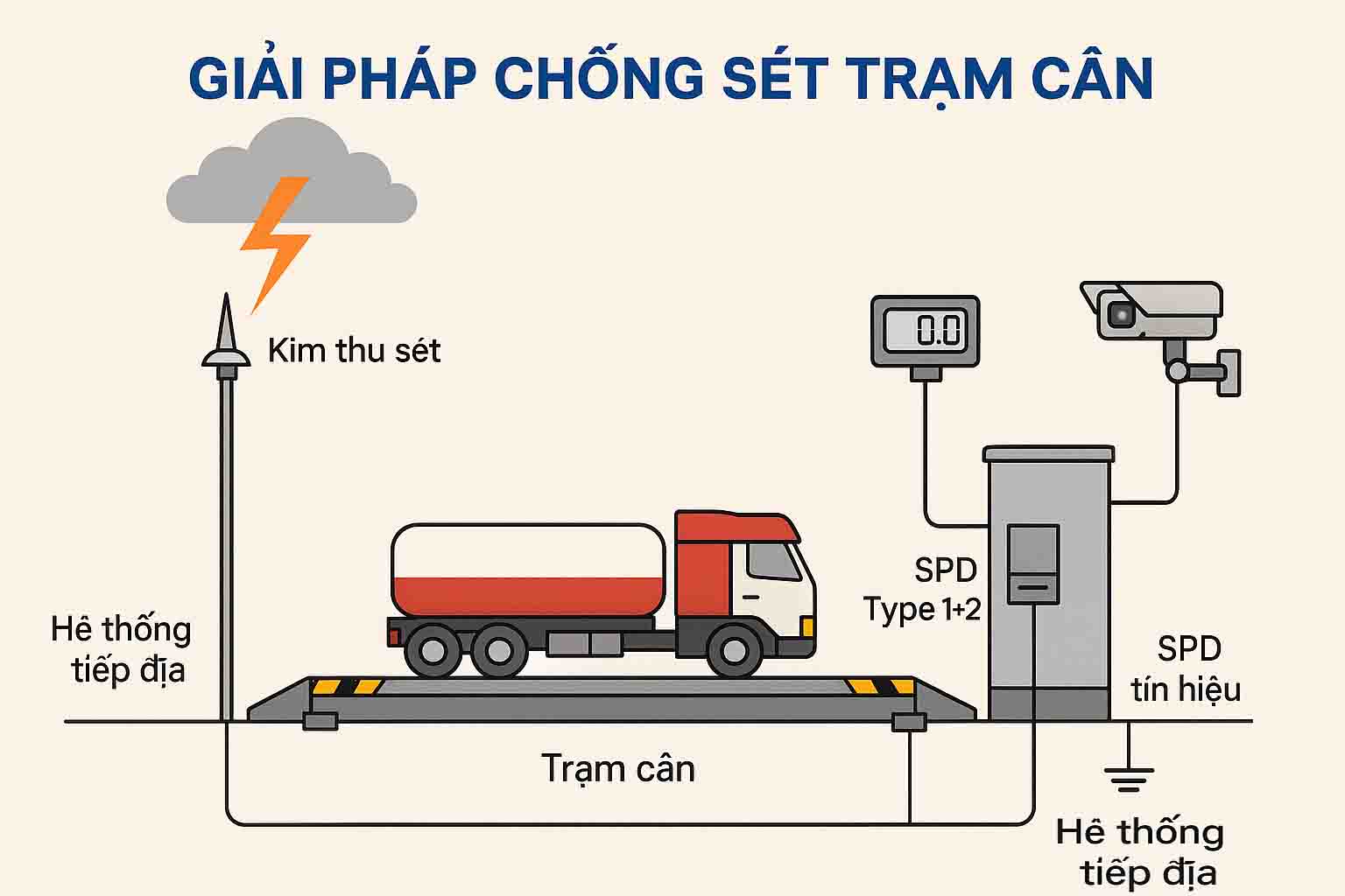 Tại Sao Trạm Cân Điện Tử Hay Hỏng Loadcell Sau Mưa Bão? Nguyên Nhân & Giải Pháp ?
