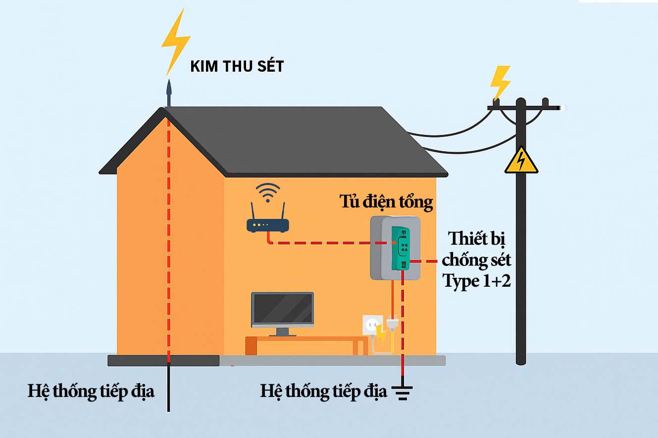 Thiết bị chống sét dân dụng, Hệ Thống Chống Sét Lan Truyền Là Gì
