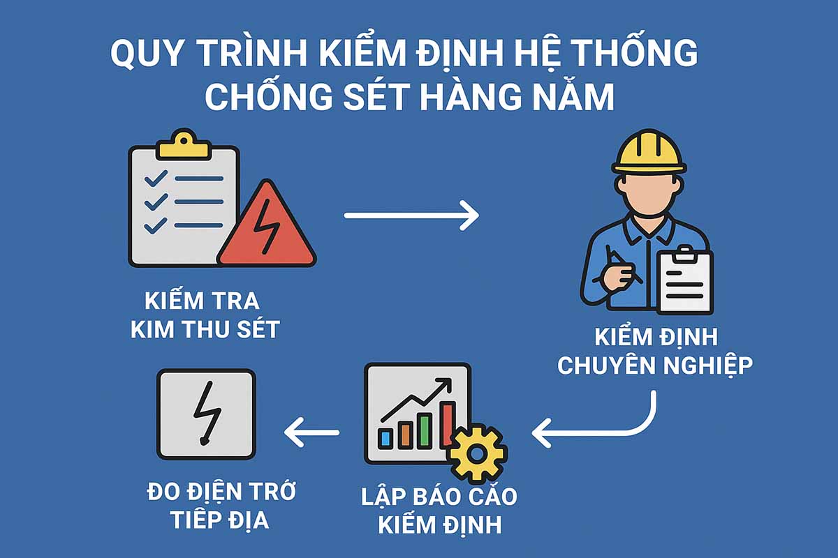 Quy định nào yêu cầu kiểm định định kỳ hệ thống chống sét