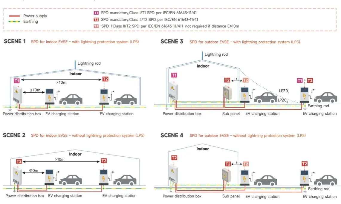 Thiết bị bảo vệ quá áp SPD loại 1+2 bên trong trạm sạc DC nhanh.